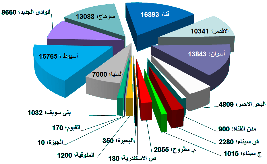 إجمالى المساحات المخصصة للغابات الشجرية بالشركات التابعة