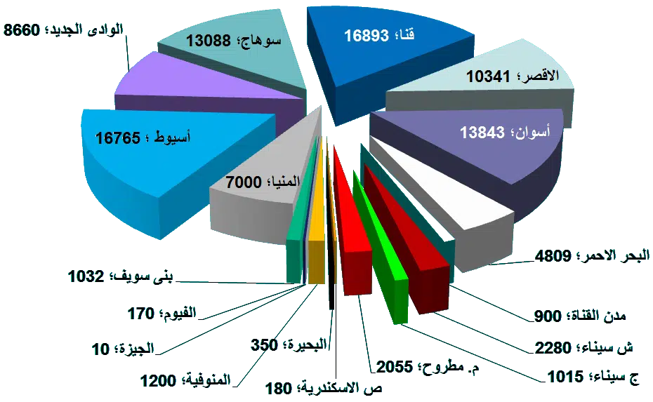 إجمالى المساحات المخصصة للغابات الشجرية بالشركات التابعة