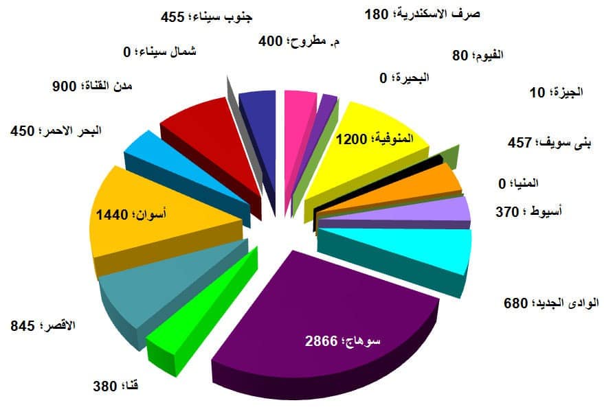 إجمالى المساحات المنزرعة (بالفدان) من الغابات الشجرية بالشركات التابعة