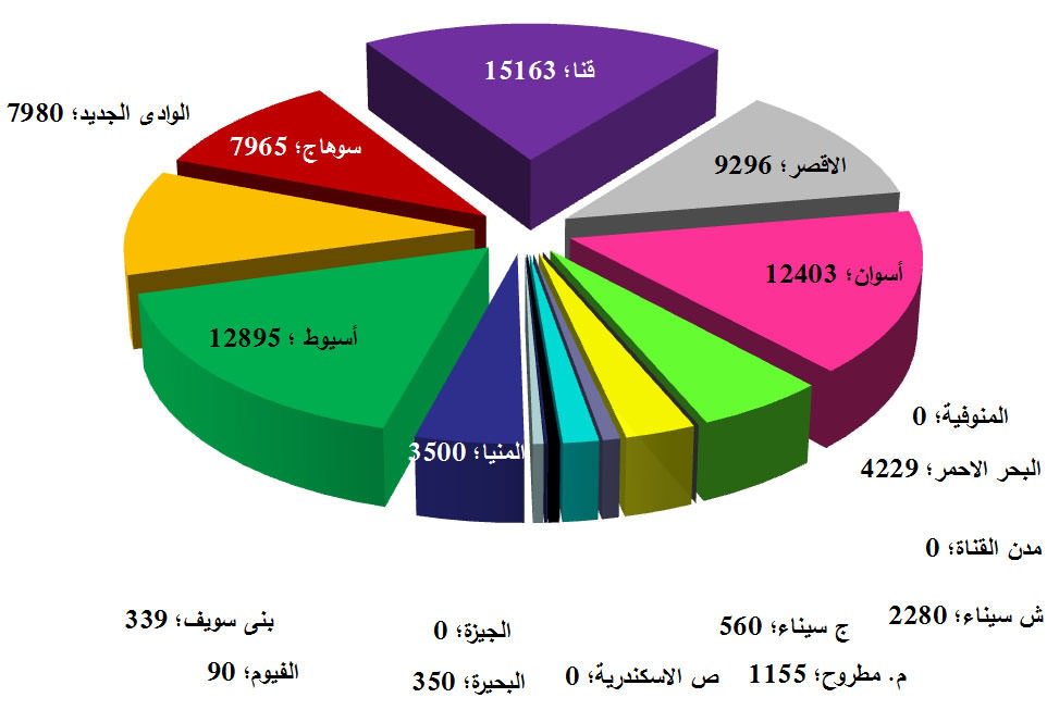 إجمالى المساحات الغير منزرعة (بالفدان) بالشركات التابعة